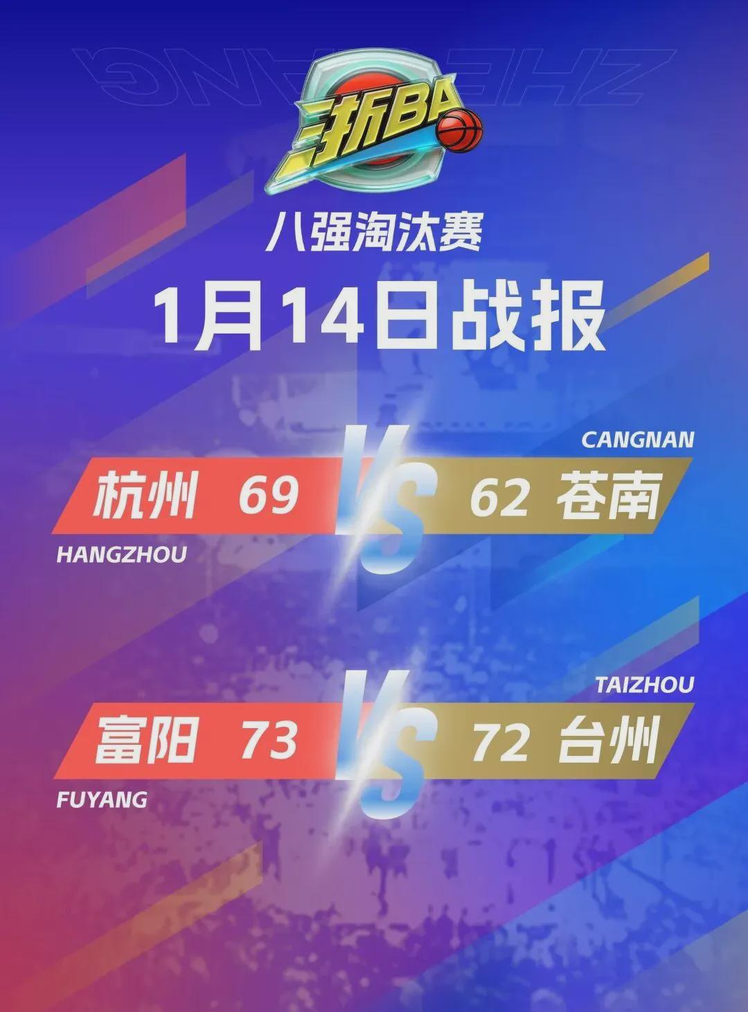 星空体育登录入口-杭州力克苍南，富阳险胜台州！“浙BA”淘汰赛战火再燃